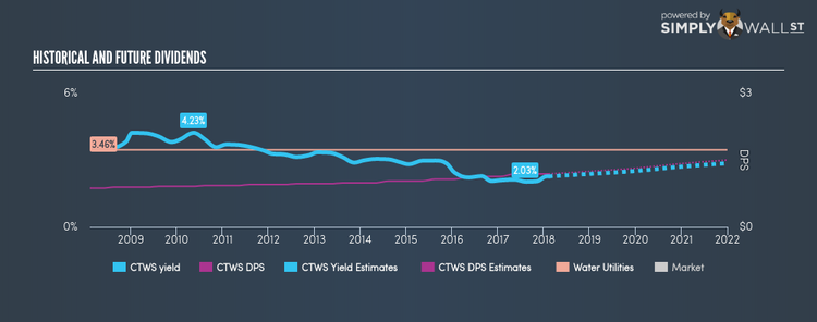NasdaqGS:CTWS Historical Dividend Yield Feb 9th 18