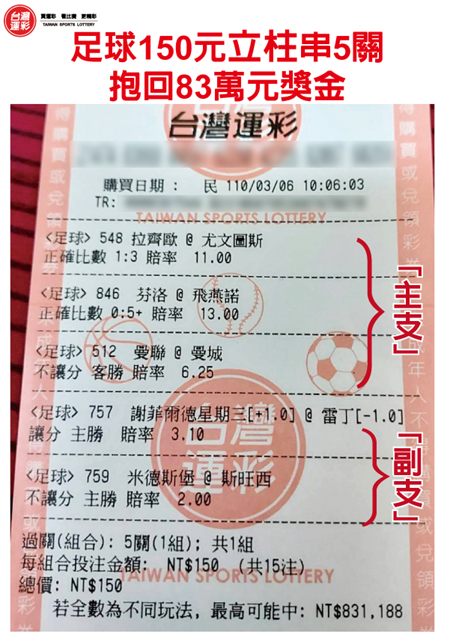 足球150元串5關抱回83萬元彩券。(台灣運彩提供)