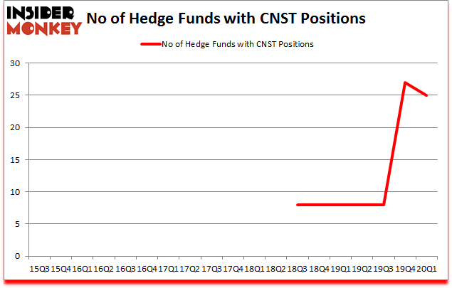 Is CNST A Good Stock To Buy?