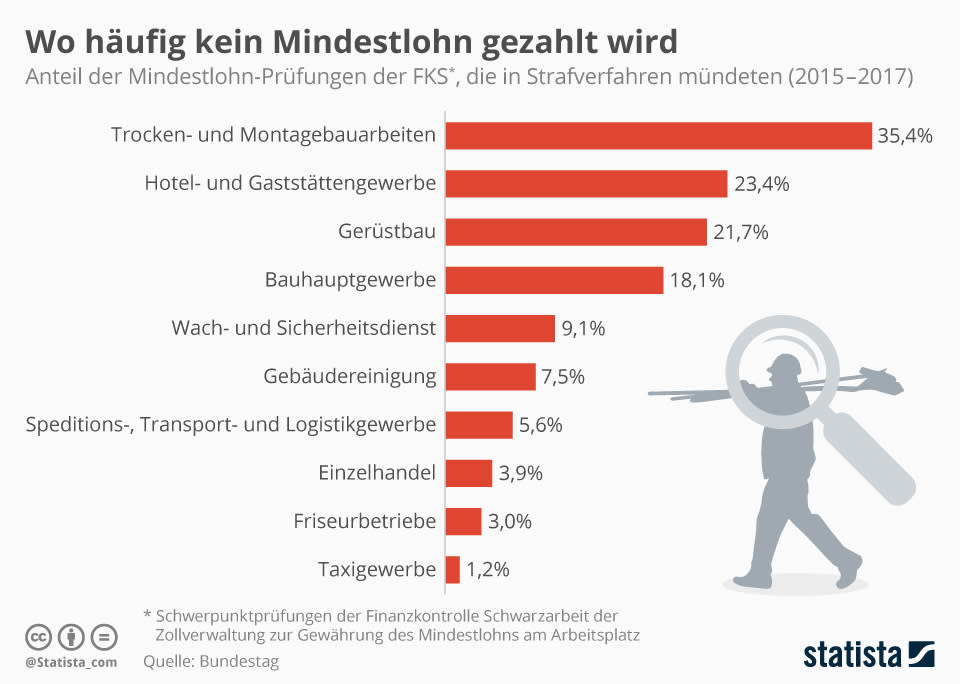 Infografik: Wo häufig kein Mindestlohn gezahlt wird | Statista