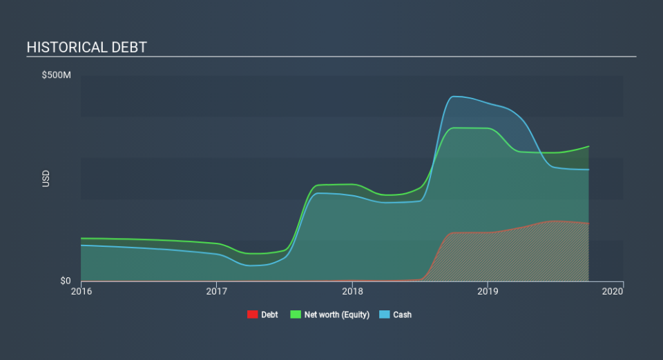 NasdaqGS:RDFN Historical Debt, December 17th 2019