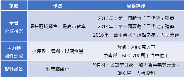 遠雄近年營銷策略轉變一覽／遠雄近年營銷策略朝向「全省分散推案」、「主力轉剛性需求」、「提升品質」。（資料來源：遠雄建設、採訪整理）