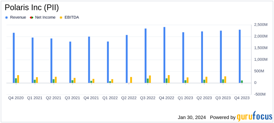 Polaris Inc (PII) Reports Mixed Results Amidst Operational Challenges