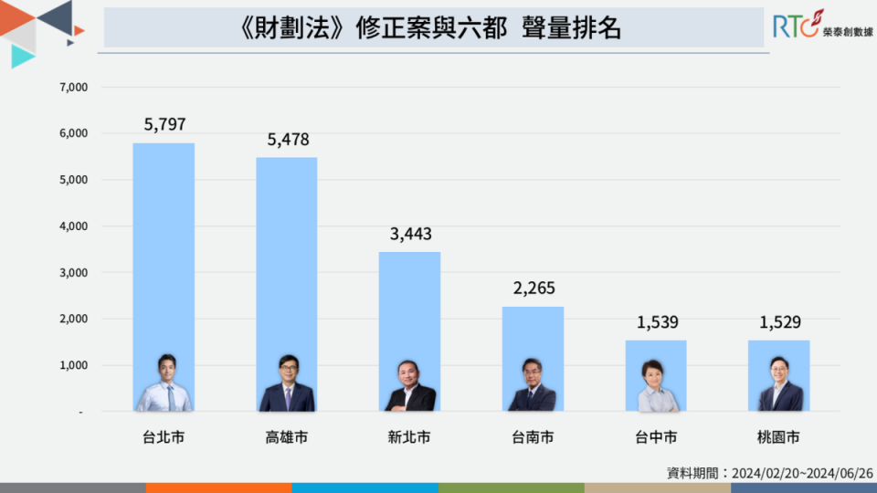 進一步來看《財劃法》修法在六都的討論熱度，作為台灣首都和政治中心的台北市，以及南部港都和經濟重鎮高雄市，在此議題上都有超過 5,000 則聲量，分別位居第一和第二。這兩個都市作為北部與南部的代表城市，地方財源分配問題上的聲音容易被放大。國民黨推動的修法對台北市尤其有利，這也反映在台北市的討論度上。   圖 :  榮泰創數據提供