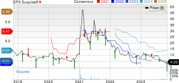 3D Systems Corporation Price, Consensus and EPS Surprise