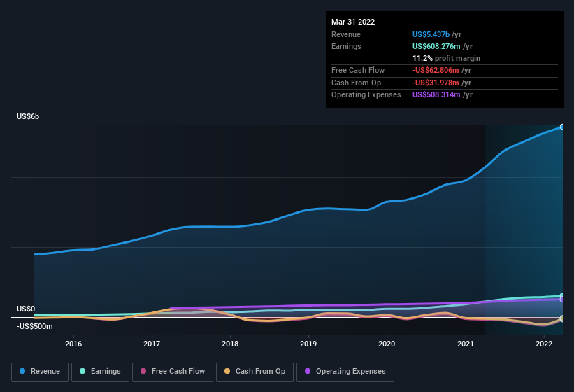 earnings-and-revenue-history