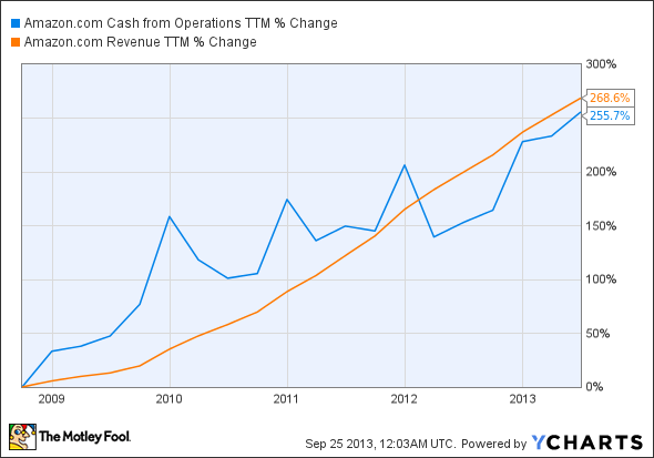 AMZN Cash from Operations TTM Chart