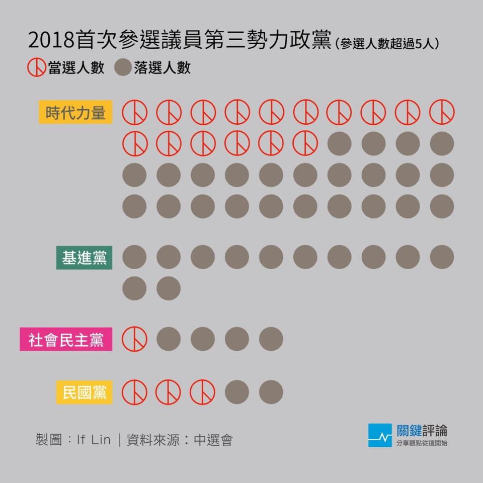 數據、圖表：林奕甫