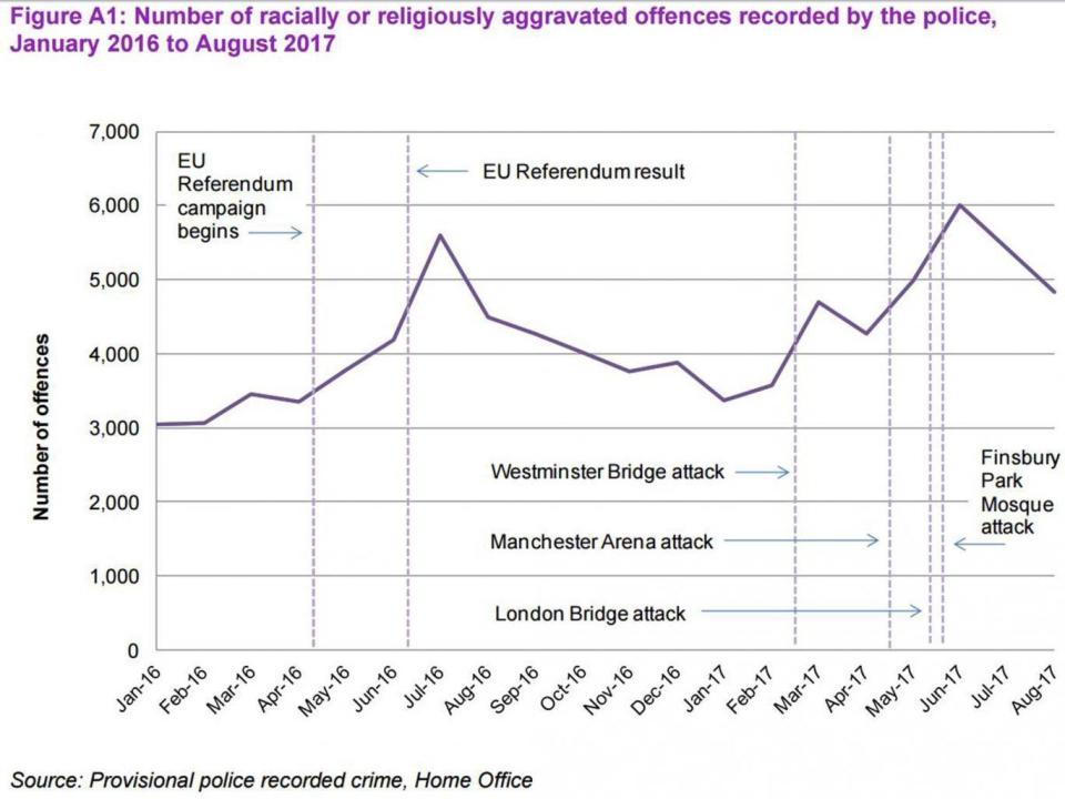 Figures show spikes in hate crimes associated with major events (Home Office)