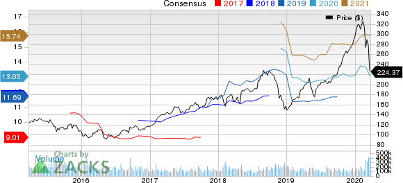 Apple Inc. Price and Consensus