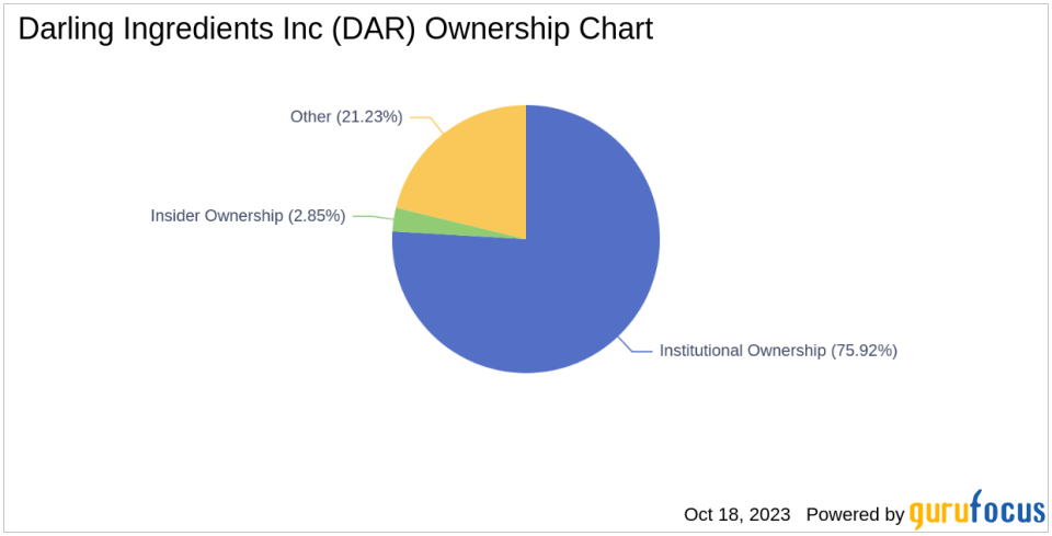 Assessing the Ownership Landscape of Darling Ingredients Inc(DAR)