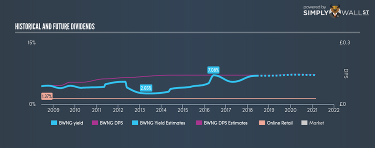 LSE:BWNG Historical Dividend Yield Jun 7th 18