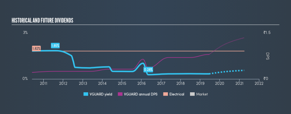 NSEI:VGUARD Historical Dividend Yield, June 16th 2019