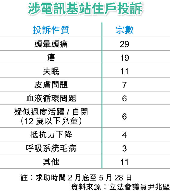 住宅違契設電訊基站 鄰居稱頭痛