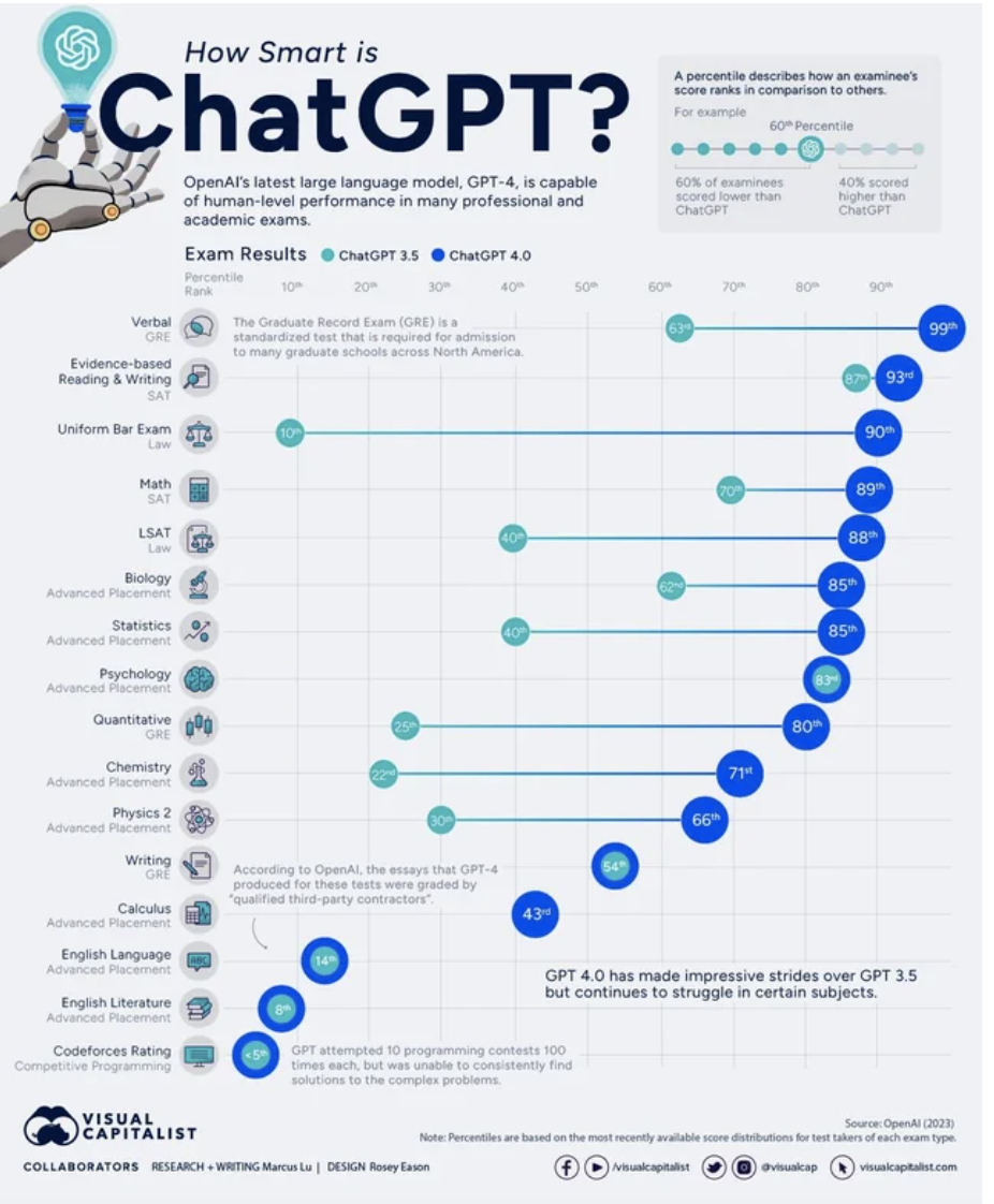 chart showing the different areas that chat gpt is good and bad at