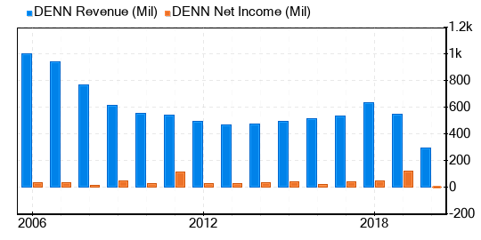 Denny's Stock Shows Every Sign Of Being Significantly Overvalued