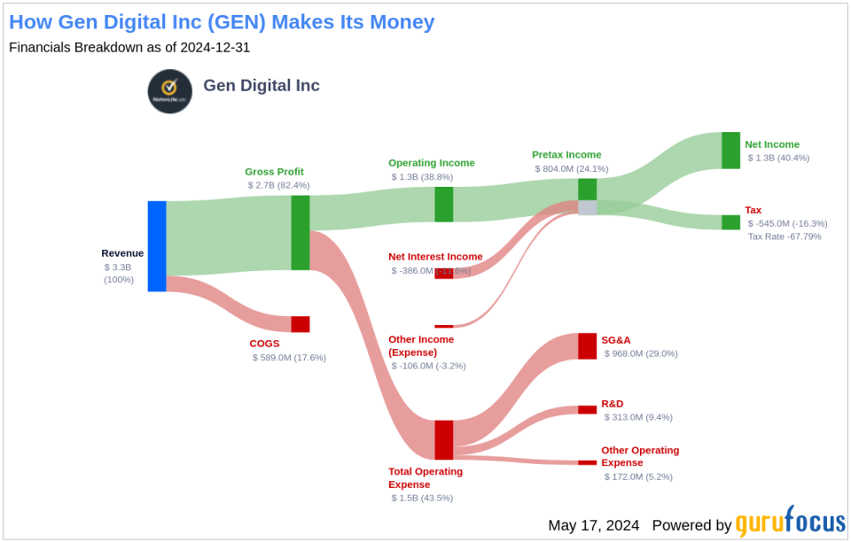Gen Digital Inc's Dividend Analysis