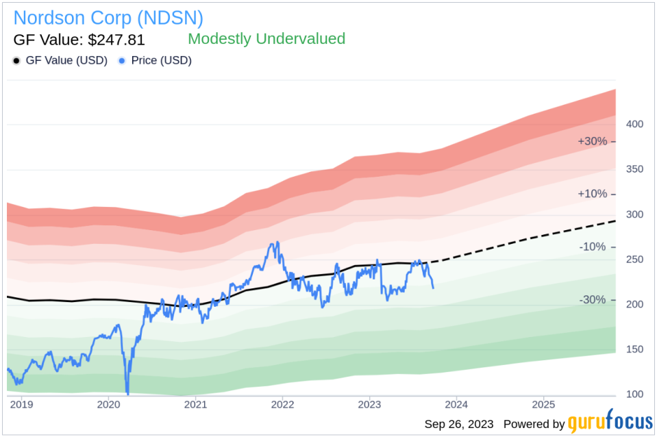 Unveiling Nordson (NDSN)'s Value: Is It Really Priced Right? A Comprehensive Guide