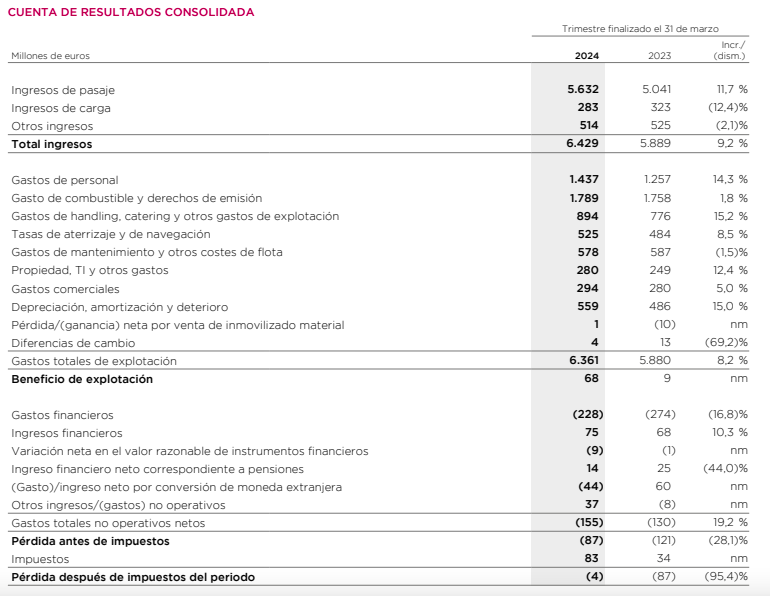 IAG reduce un 95% sus pérdidas y aumenta ingresos un 9%. Prevé concluir la fusión con Air Europa este año