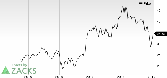 Citizens Financial Group, Inc. Price