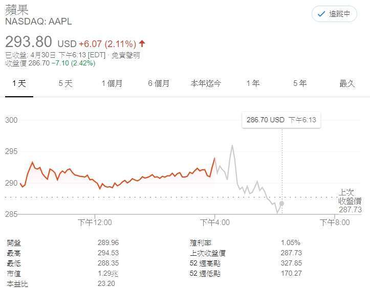 蘋果盤後走勢圖
