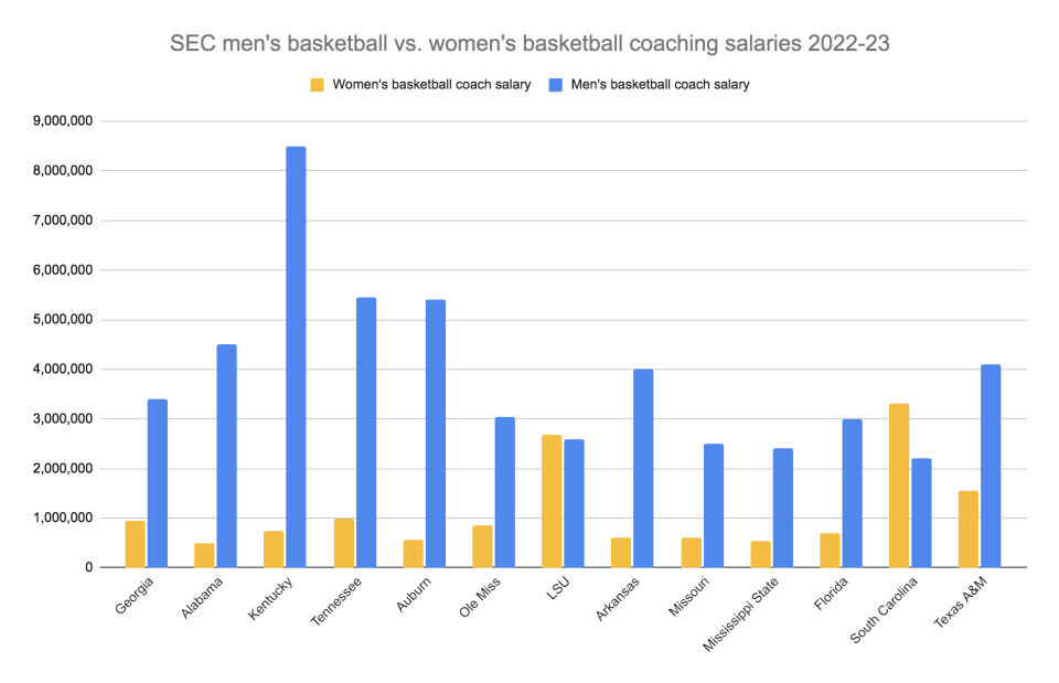 The only SEC women's basketball coaches who make more money than their men's basketball counterparts are South Carolina's Dawn Staley and LSU's Kim Mulkey. Every other men's coach makes at least double their school's women's coach.