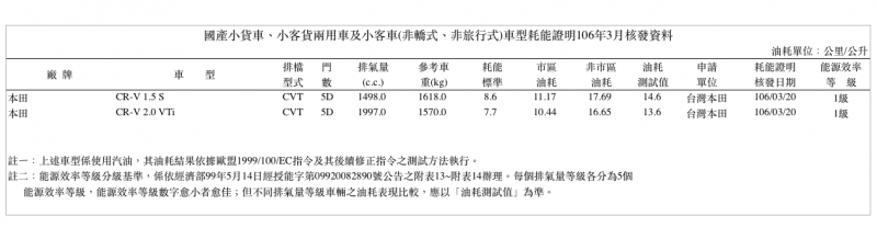 根據剛出爐熱騰騰的經濟部能源局耗能證明，CR-V依舊列在國產小貨車、小客貨兩用車及小客車(非轎式、非旅行式)項目中，並且皆獲得能源效率1級認證。