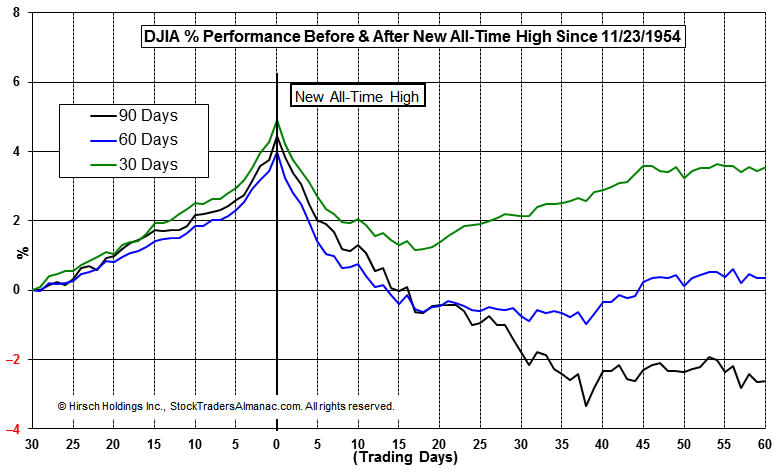 Prior to Dow Jones Industrial Average’s November 10th close it had been just 87 calendar days without a new all-time DJIA high. DJIA’s previous record high close was on August 15, 2016. Historically, this is a relatively brief period of time as DJIA went 3,583 days from January 11, 1973 until November 3, 1982 without a new all-time high. Even that dry spell palls in comparison to the 9,212 day stretch (25+ years) following DJIA’s peak on September 3, 1929. Historically, new all-time highs have been bullish and generally result in additional new highs. When new DJIA record highs begin to arrive less frequently, then it may be time for caution and/or concern. Generally, the longer DJIA goes without a new record high close, the worse its performance has been historically.  We thinned out the 951 previous all-time highs to include just those that came at the end of a streak of new highs based upon the number of calendar days before DJIA reached the next new all-time high close. Three groups were created, 30-, 60- and greater than 90-days till the next new all-time high. In this case the longer DJIA went without a new all-time high, the greater the average loss was.  [DJIA % Performance Before & After New All-Time High since 11/23/1954]  Portfolio Updates  In the three weeks since last update, S&P 500 was up 3.0% while Russell 2000 gained 4.8% as of yesterday’s close. The Almanac Investor Stock Portfolio’s blend of cash and long positions resulted in a respectable 2.7% overall gain over the same time period. Large-cap stocks in our portfolio performed best, advancing 4.3%. Mid-caps were second best climbing 3.5% while Small-caps lagged (largest cash position), up just 2.1%.  Although we missed a few opportunities from the Mid-September Stock Basket, the majority was added to the Stock Portfolio and has been performing well since Election Day. The ten positions from this basket are collectively averaging a 21.6% gain as of yesterday’s close. IES Holdings (IESC) is the best, up 47.4%. The worst is Corelogic Inc (CLGX), down 5.9%. Because CLGX has not participated in the current rally, we are going to close this position out before it get any worse. Sell CLGX.  Sabra Healthcare REIT (SBRA) is the second worst performing position in the portfolio, up just 5.5%. In hindsight, this position was entered early as it traded below $20 per share just ahead of Election Day. However, unlike CLGX, SBRA has rallied recently and is now more than 20% higher from its early November lows. We will continue to Hold SBRA.  Aside from previously mentioned positions, all other positions are on Hold. We will allow the winners to run. As a reminder, should LDL trade above $65.80 or UNH trade above $164.08, half of the position can be sold as per standard policy of selling half on a double.   Please refer to the updated portfolio table below for Current Advice about each specific position. Due to recent gains, please note that many stop losses have been updated.  [Almanac Investor Stock Portfolio – December 7, 2016 Closes]  Disclosure Note: At press time, officers of the Hirsch Organization, or accounts they control held positions in ANET, BUSE, CCS, IESC, MHO, PFBC, SBRA and SCMP.