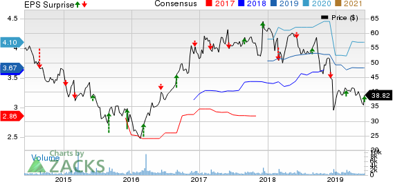 Greif, Inc. Price, Consensus and EPS Surprise