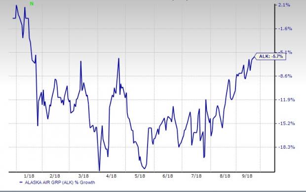 Decrease in load factor highlights Alaska Air's (ALK) struggles related to capacity. Moreover, high fuel costs are likely to hurt its results in Q3.