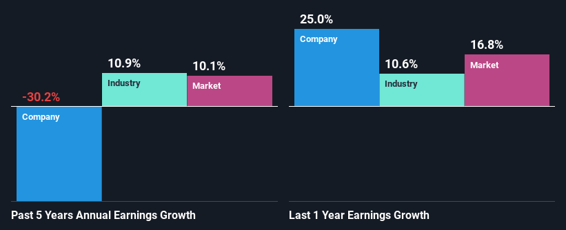 past-earnings-growth