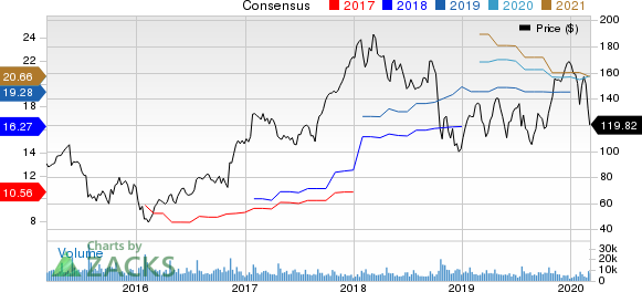 United Rentals, Inc. Price and Consensus