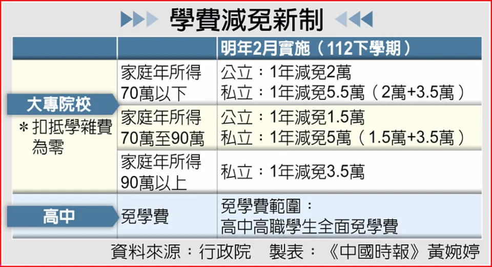 &#x005b78;&#x008cbb;&#x006e1b;&#x00514d;&#x0065b0;&#x005236;