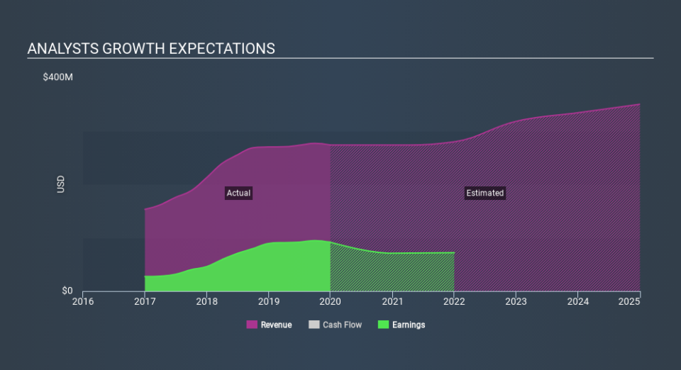 NasdaqGS:FBNC Past and Future Earnings April 25th 2020