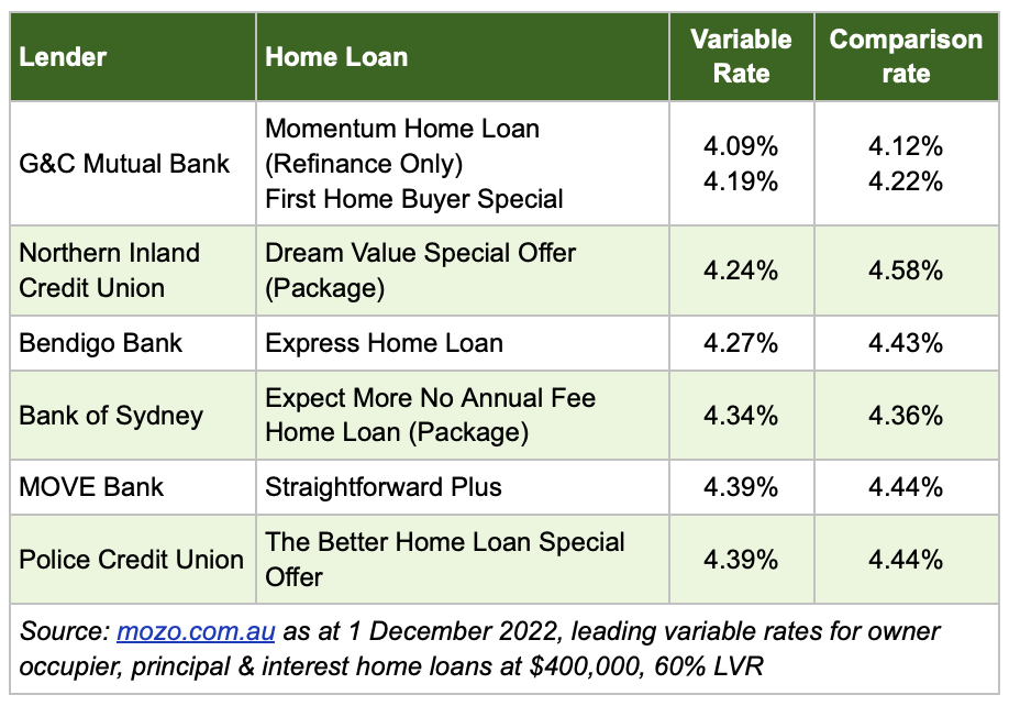 Mortgage comparison table