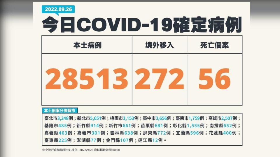 今（26）日新增本土28513例、境外移入272例、56死亡。（圖／中央流行疫情指揮中心）