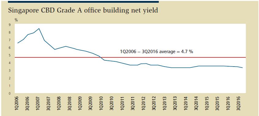 Singapore CBD Grade A office building net yield