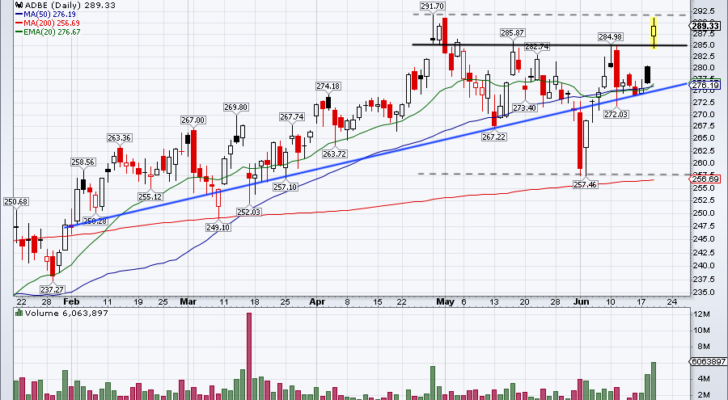 top stock trades for ADBE