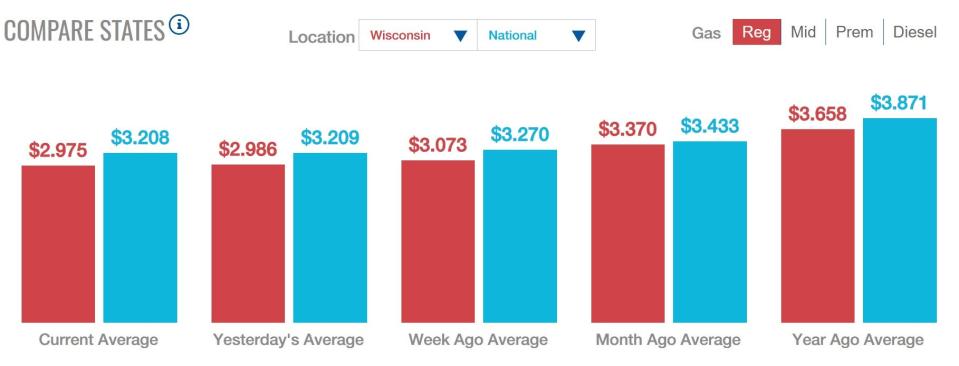 A graph from Monday, September 16, 2024 showing average gasoline prices in Wisconsin and nationwide.