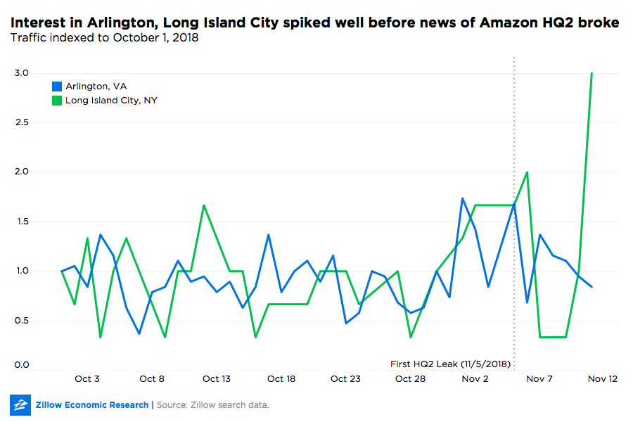 Amazon headquarters