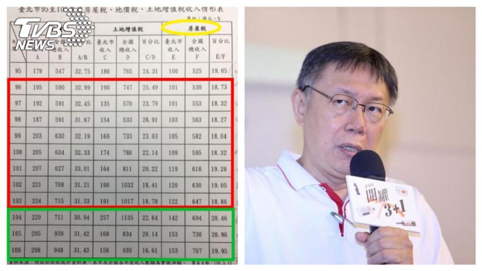 圖表二(左圖)呈現台北市政府從民國104年起,因開徵平均1.2%到3.6%不等的房屋稅，台北市政府的房屋稅收則每年暴增約129億！對挹注充實柯文哲(右圖)市府財庫，幫助極大。 圖／台北市財政局網站、中央社