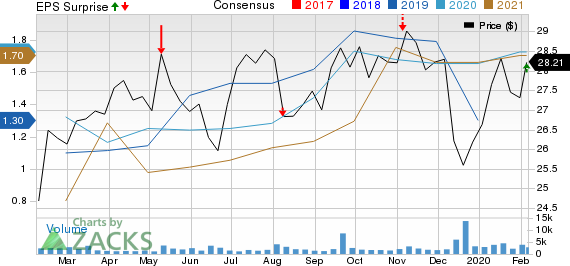 NuStar Energy L.P. Price, Consensus and EPS Surprise