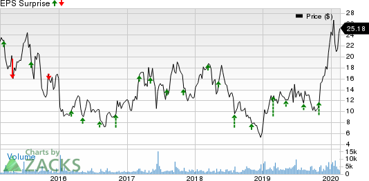 Epizyme, Inc. Price and EPS Surprise