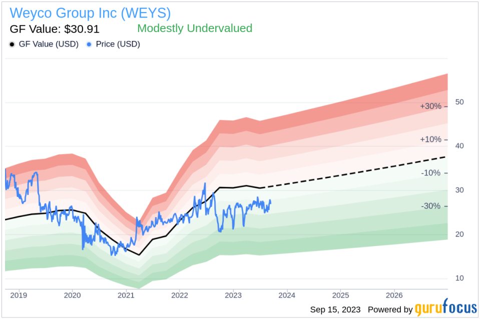 Insider Sell: Dustin Combs Sells 1,900 Shares of Weyco Group Inc