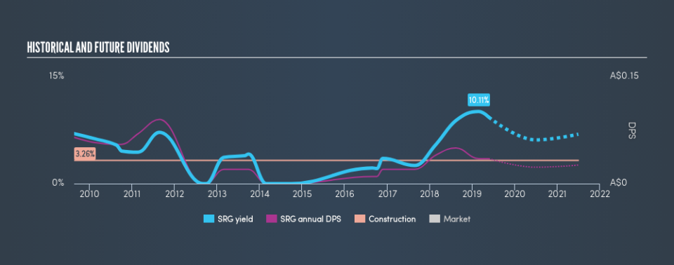 ASX:SRG Historical Dividend Yield, May 23rd 2019