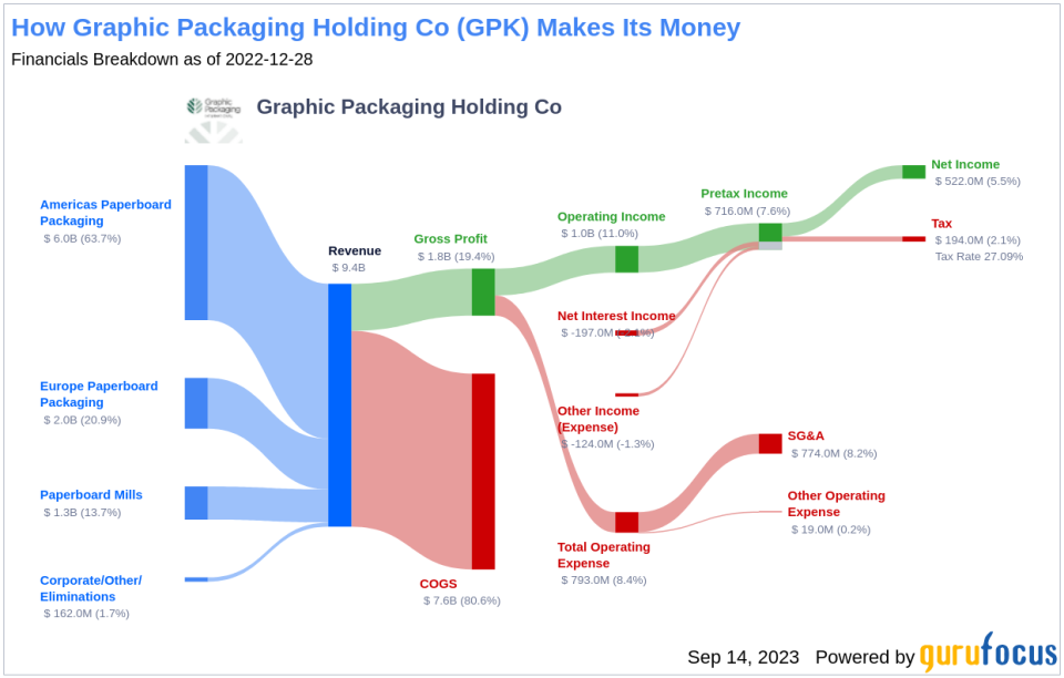 Delving into Graphic Packaging Holding Co's Dividend Landscape