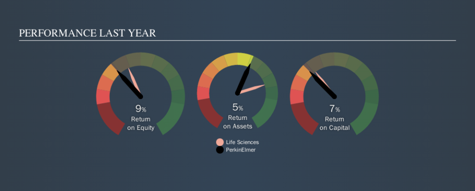 NYSE:PKI Past Revenue and Net Income, October 17th 2019