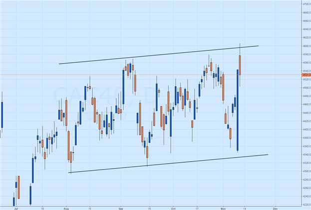 CAC 40 Rejected at Channel Resistance