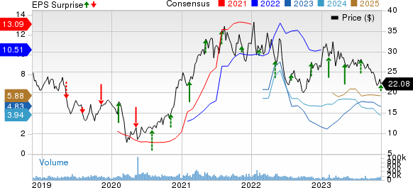 ArcelorMittal Price, Consensus and EPS Surprise