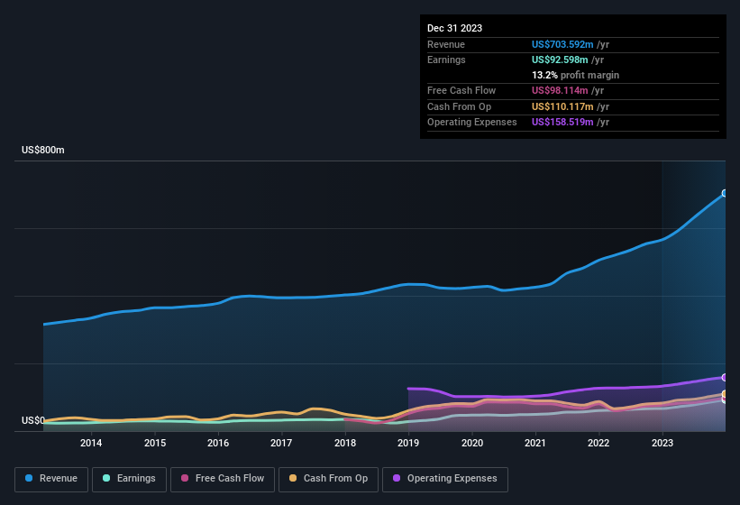 earnings-and-revenue-history